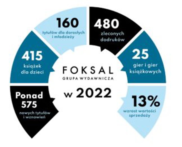 Grupa Wydawnicza Foksal z Grupy Empik podsumowała 2022 rok 